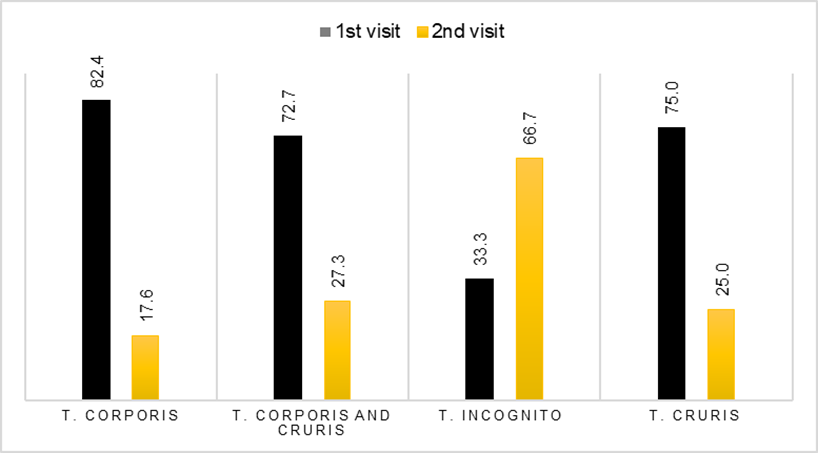 Fig 2: Treatment outcomes