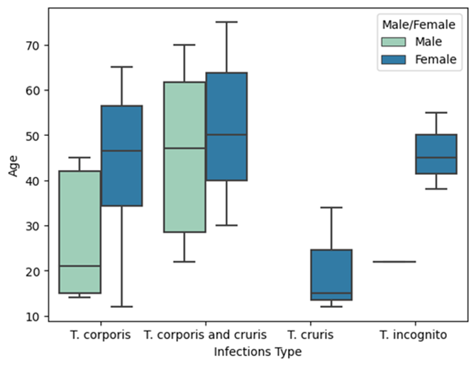 Patient demographic data