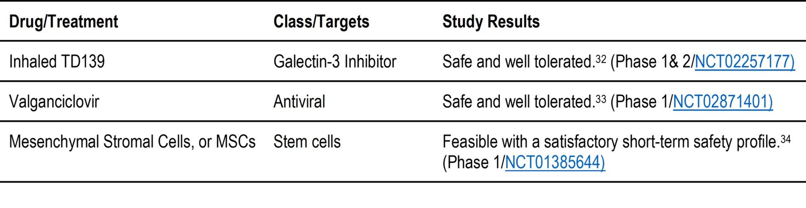 Table 2. b Drugs under evaluation to treat IPF that have been found to be well tolerated