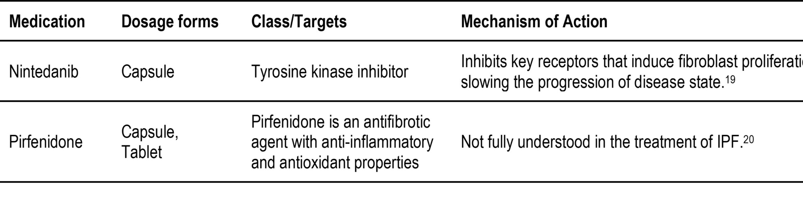 IPF Pipeline: What is the Current and Future Status on Idiopathic ...