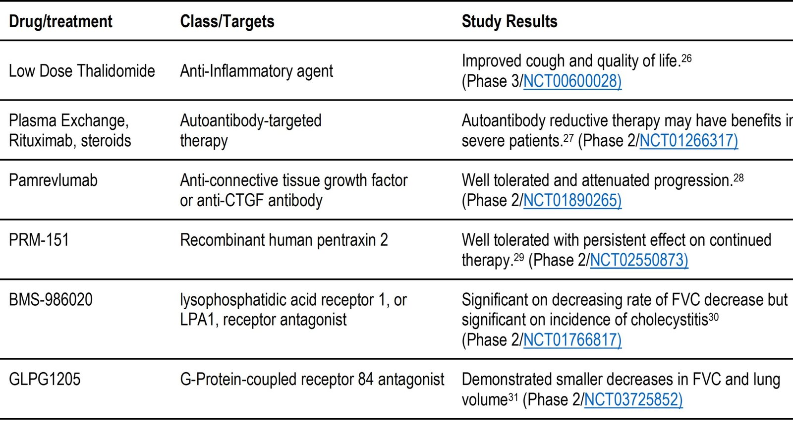 Table 2. a Phase 2 & 3 clinical trials that have been shown to have clinical potential by meeting key trial endpoints.