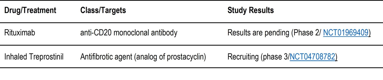 Table 2. c Drugs under evaluation to treat IPF that have yet to publish outcomes of the clinical trial.