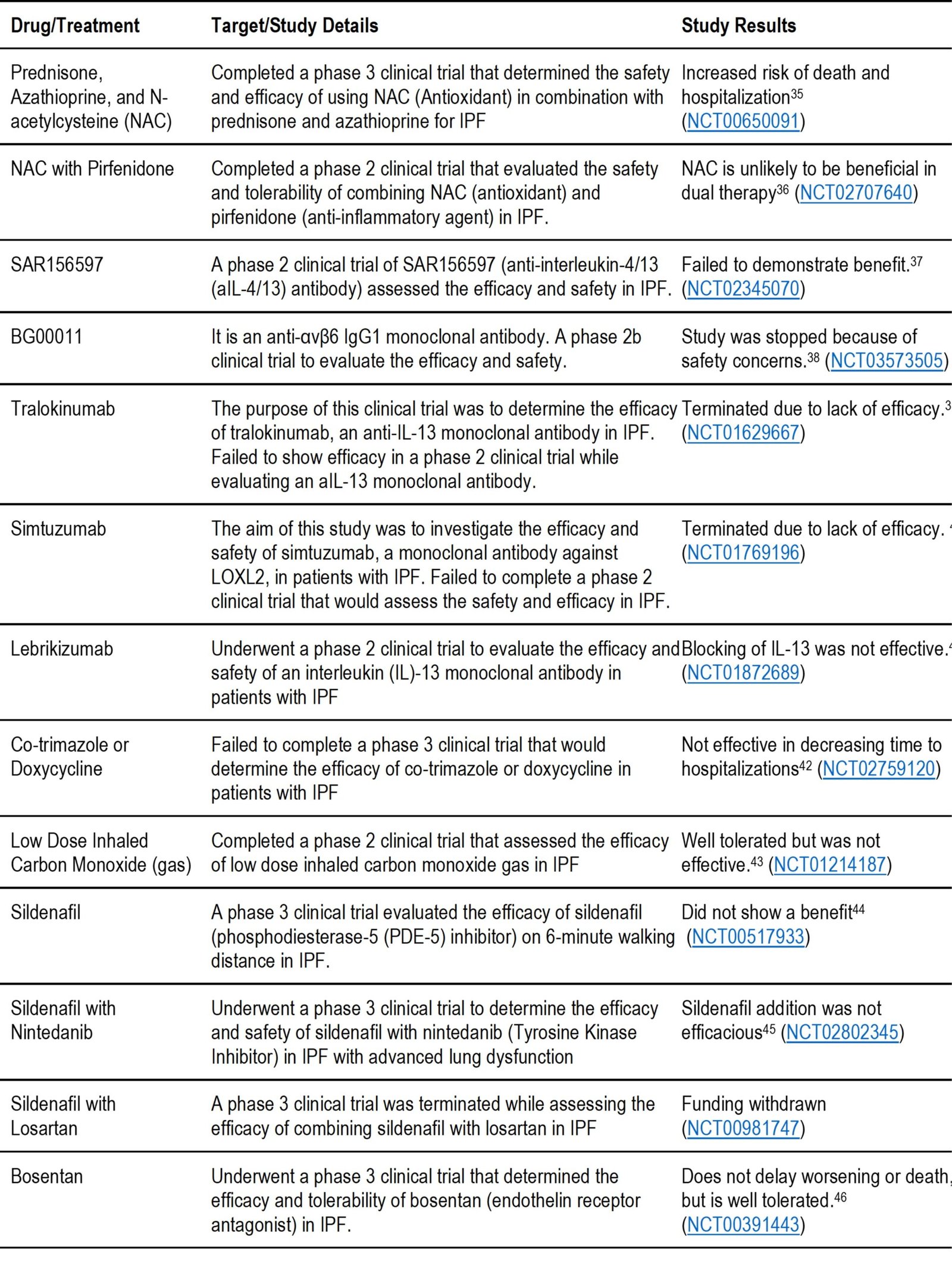 Table 2. d Medications currently being evaluated in clinical trials that have been found to NOT meet the key endpoints of the trial.