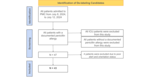 Figure 1: Flow chart of the identification of the de-labelling candidates.