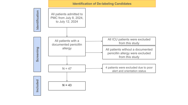 Figure 1: Flow chart of the identification of the de-labelling candidates.