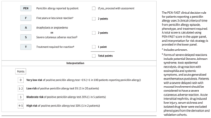Figure 2: PEN-FAST Penicillin Allergy Clinical Decision Rule