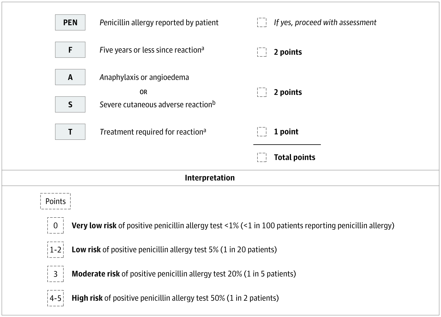 PEN-FAST Penicillin Allergy Clinical Decision Rule