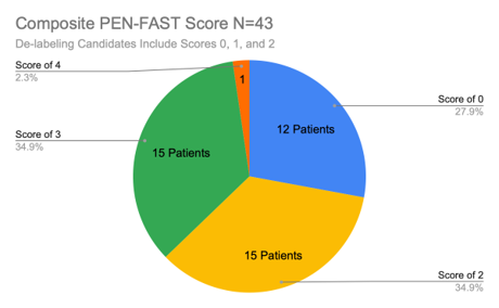 Figure 3: Survey Results Composite PEN-FAST Score